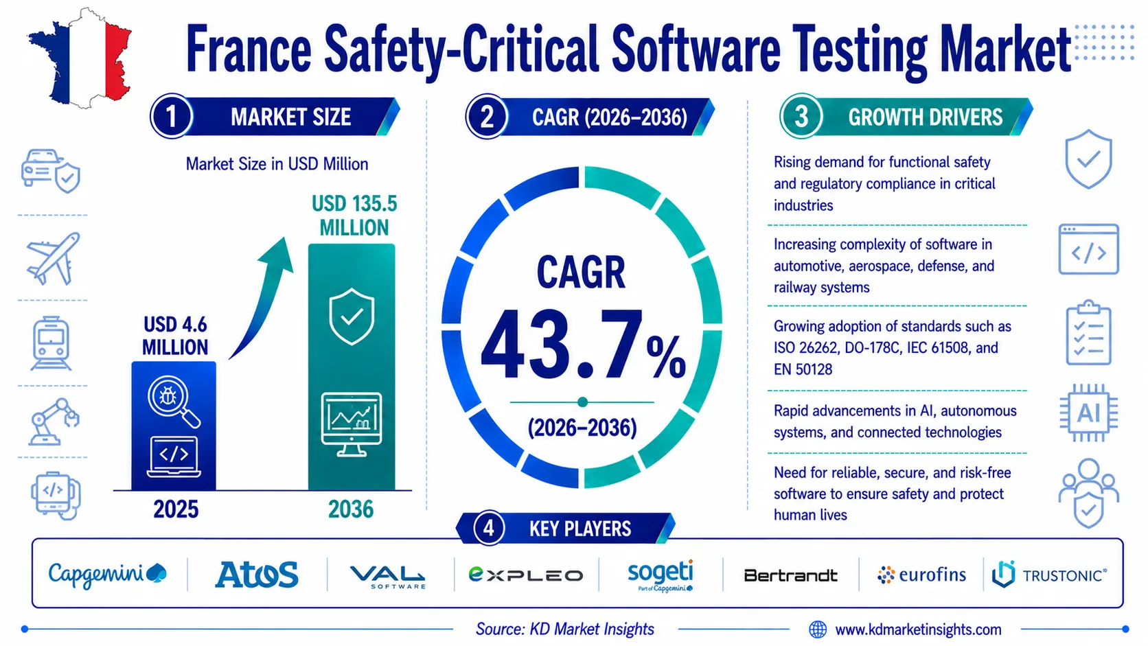 France Safety Critical Software Testing Market